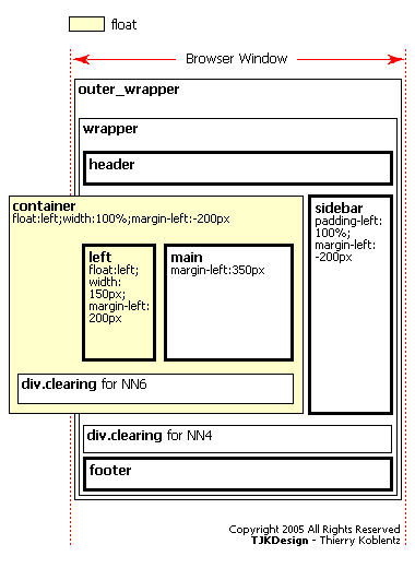The logic in term of markup and CSS